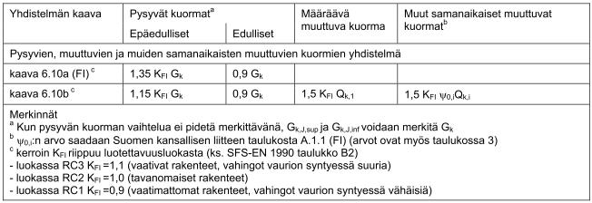 tuksena on, että kahden tai useamman muuttuvan kuorman esiintymisen todennäköisyys samaan aikaan on pienempi. (5.) Taulukko 4.