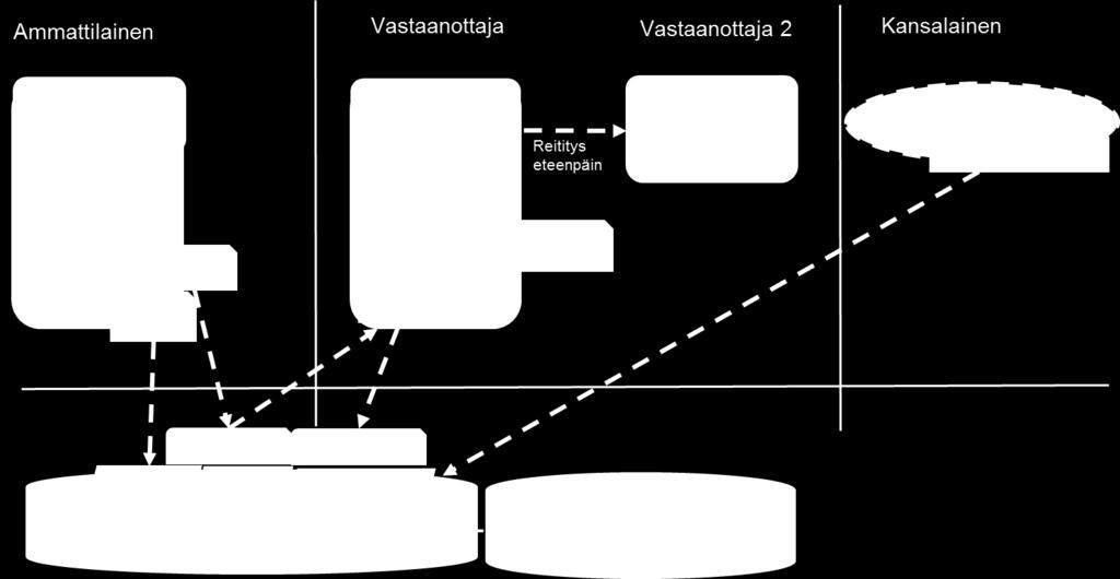 Kysely- ja välityspalvelu 16(32) Kuva 7. Yleiskuvaus kysely- ja välityspalvelusta.