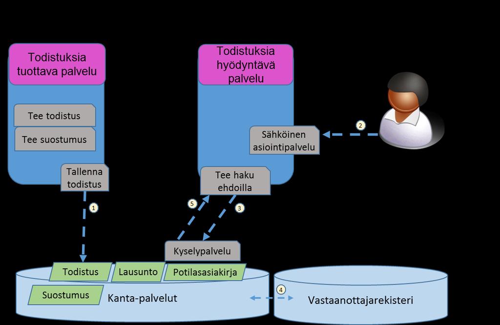 Kysely- ja välityspalvelu 22(32) 4) Välityspalvelu tarkistaa vastaanottajarekisteristä vastaanottajan tiedot sekä tekee muut vaadittavat tekniset tarkistukset todistuksen