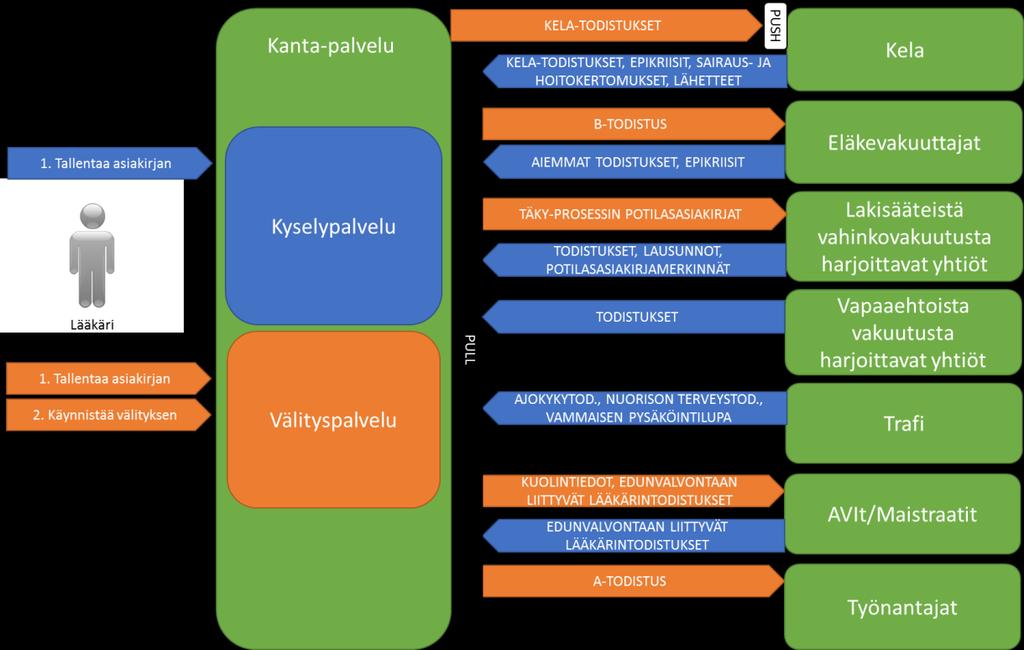 Kysely- ja välityspalvelu 10(32) 3 Toimijat ja toiminnalliset prosessit Toiminnallisen määrittelyn kannalta keskeisiä valtakunnalliseen todistusten ja lausuntojen kysely- ja välityspalveluun