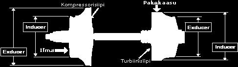 Kuva 5. Pakokaasuahtimen poikkileikkaus (4). Turboahtimen turbiinipesää valittaessa tärkein luku on A/R-suhde. A/R-suhteessa A- kirjain on turbiinipesän suuaukon pinta-ala.