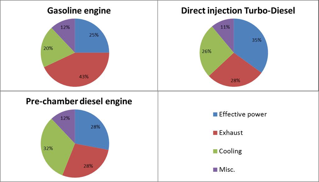 esikammiollisen dieselmoottorin hyötysuhde on jo lähtökohtaisesti huonompi kuin suoraruiskutteisen nykyaikaisen dieselmoottorin (kuva 1). Kuva 1.