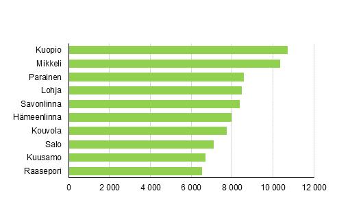 Asuminen 2017 Rakennukset ja kesämökit 2016 Kuntaliitos muutti mökkivaltaisimpien kuntien järjestystä 2016 Suurimpien mökkikuntien järjestys muuttui, kun Juankoski yhdistyi Kuopioon vuoden 2017