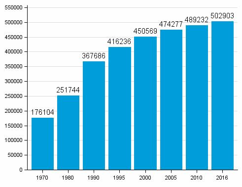 Mökkien määrä on kasvanut nopeimmin 1980-luvulla. Vuonna 1990 mökkejä oli 368 000, mikä on 46 prosenttia enemmän kuin vuonna 1980.