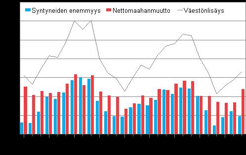 Väestö 2011 Väestön ennakkotilasto 2011, maaliskuu Suomen ennakkoväkiluku maaliskuun lopussa 5 379 670 Tilastokeskuksen ennakkotietojen mukaan Suomen väkiluku oli maaliskuun lopussa 5 379 670.