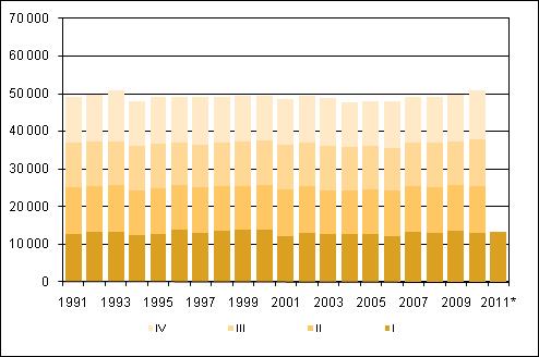 2009 sekä ennakkotieto 2010 2011 Liitekuvio 2.