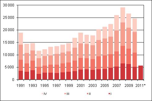 1991 2009 sekä ennakkotieto 2010 2011