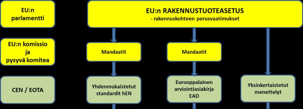 Kuva 1. Rakennustuotteiden CE-merkintäjärjestelmä (Martinkauppi 2011) 2.