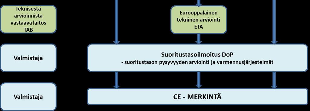 varmentaminen. CE-merkinnän yhteydessä toimitettavasta suoritustasoilmoituksesta selviää tuotteen aiottu käyttökohde.