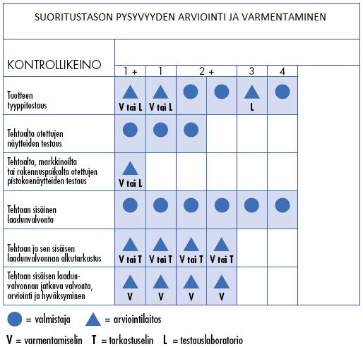 AVCP luokka/luokat ja vaaditut todistukset sisältövaatimuksineen ilmoitetaan ZA.2 liitteissä. Luokasta riippumatta on valmistajan aina laadittava suoritustasoilmoitus.