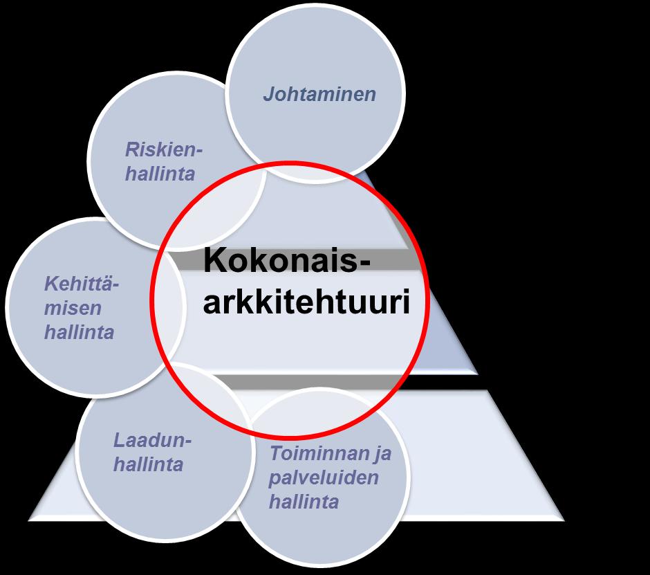 Ei uusia filosofioita tai maailmankatsomuksia Kokonaisarkkitehtuuri ei korvaa organisaation nykyistä kehitystoimintoa, vaan auttaa sitä tekemään kehitystyötä entistä tehokkaammin.