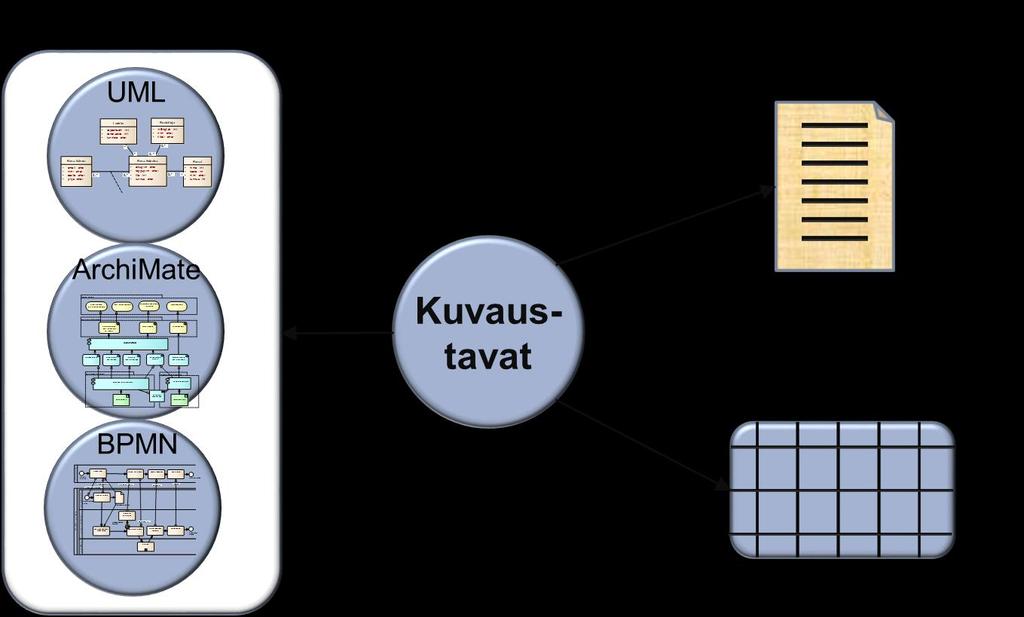 KA-kuvausten visualisoinnissa keskeisesti ArchiMate (kaikki