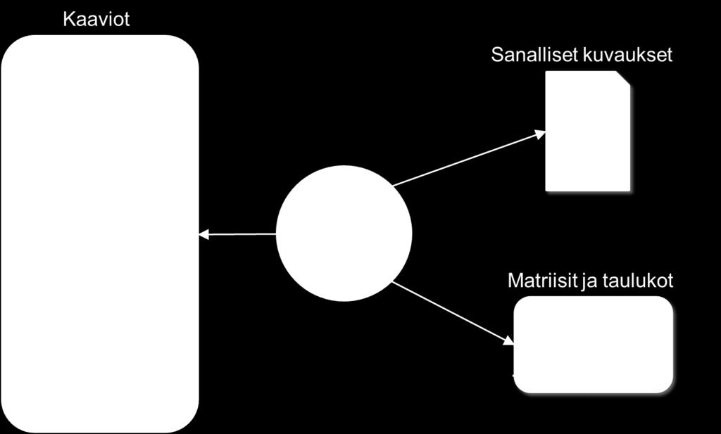 Prosessikuvauksissa usein BPMN (subset) Arkkitehtuurin kuvaustapoja