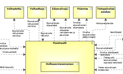 Toiminta-arkkitehtuurista tietoarkkitehtuuriin Toimintaarkkitehtuurin tietovirroista löytyy ehdokkaita käsitteiksi