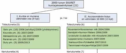 Opittavaa kuntaliitosprosesseista Kuvio 33. Suuret kuntajakoselvitykset vuosina 2000 2013.