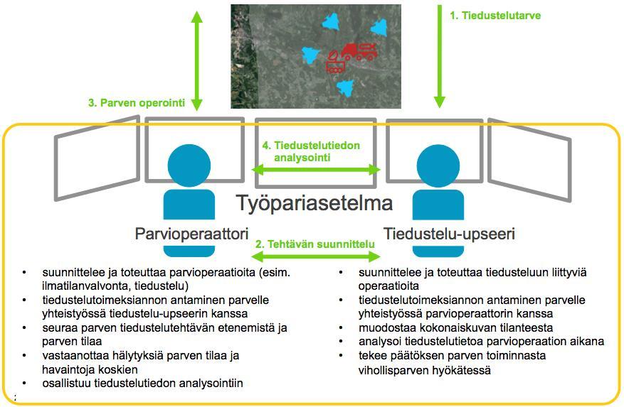 Kuva 3. Rannikkoalueen vartiointi toimintaskenaarion yleinen järjestelmäarkkitehtuuri.