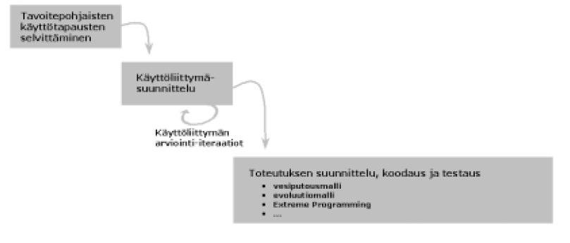 Kuva 3. GUIDe-prosessimallin rakenne [Laa04]. Tavoitepohjaiset käyttötapaukset ovat vesiputousmallissa määriteltyjä käyttötapauksia (use case) korkeammalla tasolla.