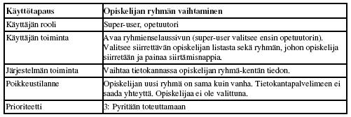 Käyttötapauksista molemmat ryhmät kirjasivat, kuka tehtävän saa tehdä (käyttäjärooli), lyhyen kuvauksen siitä miten, käyttötapauksen toiminta etenee, sekä mahdolliset poikkeustilanteet.