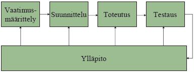 2. Vesiputousmalli Vesiputousmalli on kehitetty jo vuonna 1970. Royce esitteli mallin, joka pohjautui hyvin pitkälle sen aikaisiin menetelmiin perinteisissä insinööritehtävissä [Roy70].