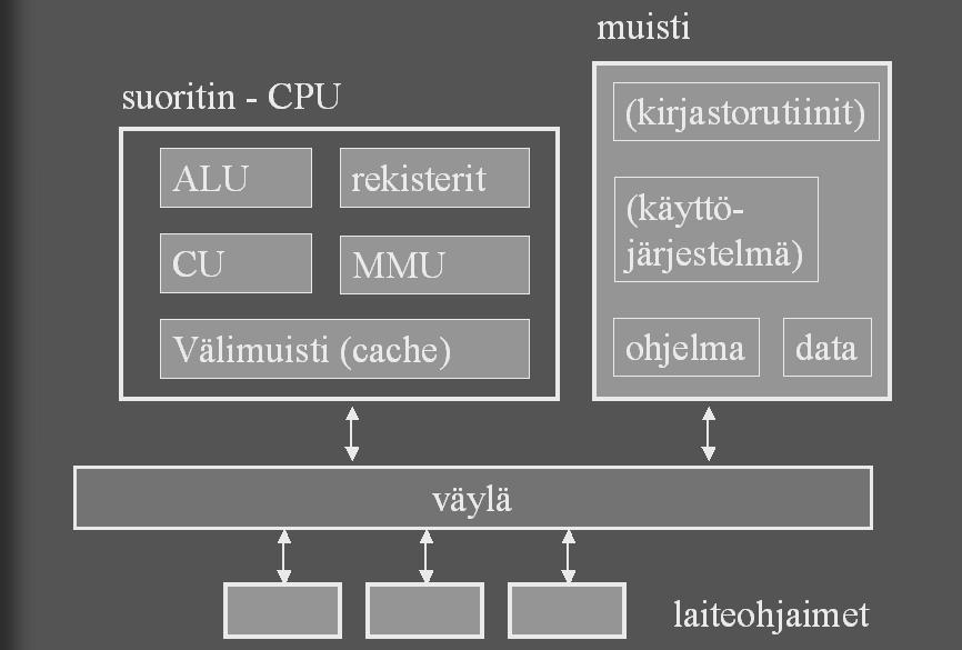 Keskusyksikkö ks. Tietokoneen Toiminta -kurssi Keskusyksikön osat Prosessori (CPU) käskyjen suoritus (Keskus)muisti tilaa ohjelmille ja niiden datalle (myös KJ on ohjelma!