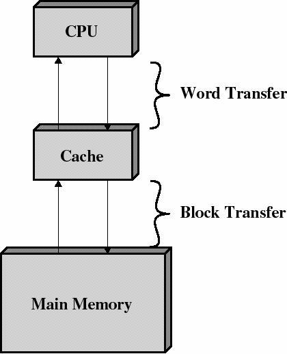 Välimuisti (cache memory) Pieni, nopea muisti / rekisterijoukko CPU:n ja keskusmuistin välissä CPU:n osana ja / tai ulkopuolella Laitetasolla, ei
