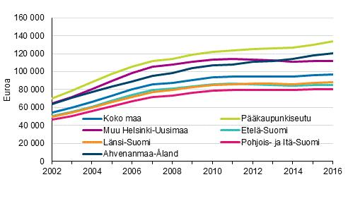 Tulot ja kulutus 2017 Velkaantumistilasto 2016 Pääkaupunkiseudulla suurimmat asuntovelat Asuntovelallisilla asuntokunnilla oli asuntovelkaa keskimäärin 97 220 euroa vuonna 2016, ilmenee