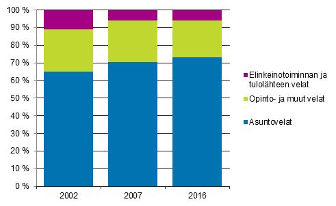 Kuvio 1. Asuntokuntien velkojen rakenne 2002, 2007 ja 2016 Asuntovelallisilla oli asuntovelkaa vuonna 2016 keskimäärin 97 215 euroa, mikä oli hieman yli prosentin edellisvuotista enemmän.