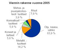 13(190) Venäjän merikuljetusmarkkinat elävät suurta muutosvaihetta. Neuvostoliiton hajotessa Venäjä menetti suuren osan vientisatamakapasiteetistaan.