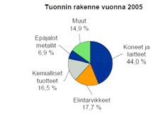 Viennin pullonkauloja poistettiin investoimalla etenkin nestesatamiin. Strategisena tavoitteena on hoitaa 90 % ulkomaan kuljetuksista omien satamien kautta. Kuva 6.