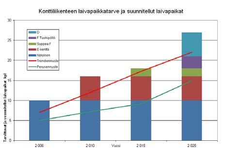 18(190) 1 800 000 1 600 000 1 400 000 Perusennuste Trendiennuste 1 200 000 1 000 000 TEU/a 800 000 600 000 400 000 200 000 0 2 006 2 010 2 015 2 025 Kuva 11. Mussalon sataman konttiliikenne-ennusteet.