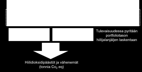 Niiden avulla kyetään laskemaan hankkeiden hiilidioksidipäästöt (gross emissions) sekä päästöjä vähentävien hankkeiden osalta hiilidioksidipäästöjen vähennys (net emission reductions).