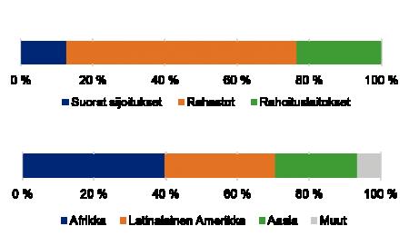 Kehitysvaikutusten arviointi on osa Finnfundin investointiprosessia.