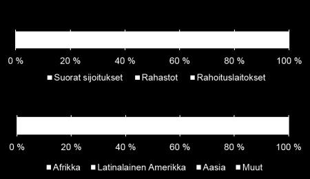 hillintään - taloudellista kestävyyttä ja vaikutusta eri sidosryhmiin, esimerkiksi vaikutus asiakkaisiin ja lopputuotteiden kuluttajiin - sekä Finnfundin omaa roolia hankkeessa, esimerkiksi