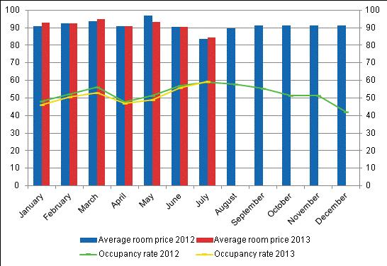 Hotel room occupancy rate and the monthly average price Total number of nights spent at all accommodation establishments fell by 0.