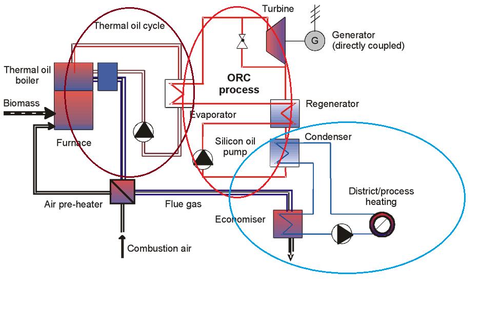 2.4 ORC-prosessi biomassapolttoaineen kuumaöljykattilalaitoksessa Toholammin Energian CHP-laitos on tarkemmalta nimeltään biomassapolttoaineen kuumaöljykattilalaitos.