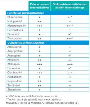 Psykoosilääkkeet ja diabetes T.