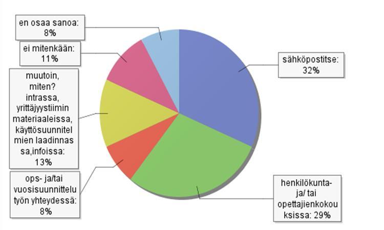 31 5 TUTKIMUKSEN TULOKSET Tässä luvussa esitetään kyselyn keskeiset tulokset teemoittain.