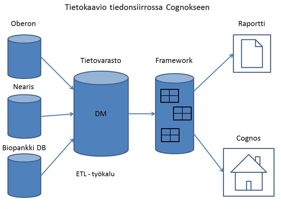 4.5 IBM Cognos IBM Cognos version 10.2.1 on webselaimessa toimiva graafinen työkalu, jolla voidaan tulostaa tilastotietoa sairaalan kaikista eri tietojärjestelmistä.