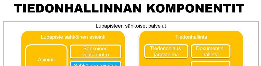 3.2 Tiedonhallinta Lupapisteessä Lupapisteen tiedonhallinta yhdistää asioinnin, tiedonohjauksen, arkiston ja asiakirjahaun yhdeksi kokonaisuudeksi.