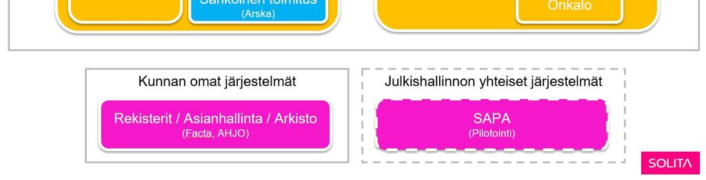 (Lupapisteen tiedonhallinta 2017) Lupapisteen tiedonhallintaosio muodostuu seuraavista toiminnallisuuksista: dokumenttien sähköinen vastaanotto, tiedonohjausjärjestelmä, sähköinen käyttöarkisto sekä