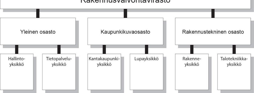 2 Rakennusvalvontavirasto 2.