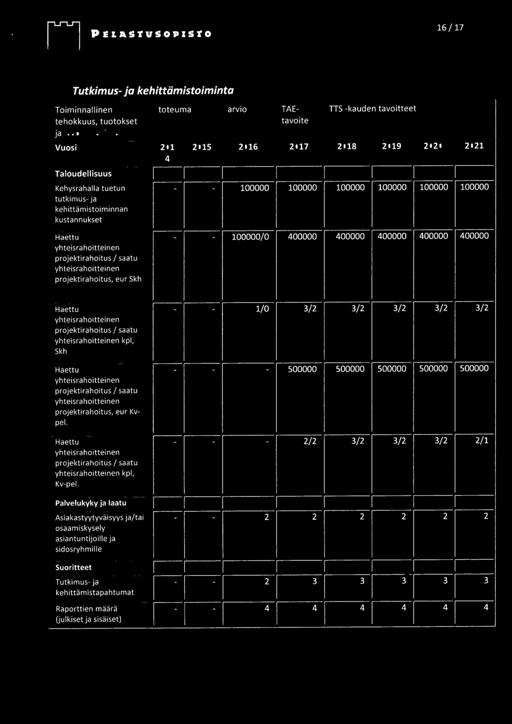 1500000 500000 500000 500000 500000 Haettu yhteisrahoitteinen projekti rahoitus/ saatu yhteisrahoitteinen kpl, Kvpel.