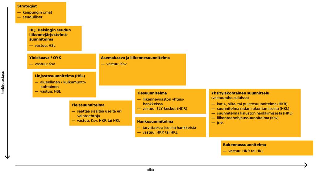 Em. strateginen suunnittelu ja siellä asetetut tavoitteet antavat suuntaviivoja liikennejärjestelmän (ml. raitioliikenne) kehittämistyölle.