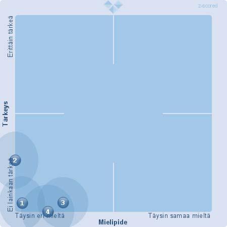 1. Työyhteisössäni on toimivat arviointi ja palautekäytännöt. (21) (EOS: 0) (X: 7,04 Y: 7,49)(z scored X: 4,22 z scored Y: 4,26) (Keskihajonta X: 1.24 Keskihajonta Y: 1.71) 2.