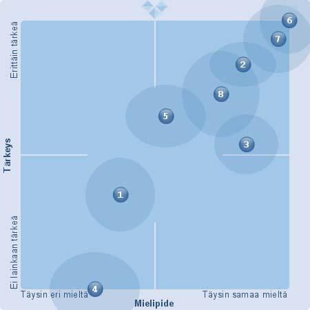 1. Työyksikköni resurssit mahdollistavat monipuolisen toiminnan. (20) (EOS: 0) (X: 7,62 Y: 7,91)(z scored X: 6,24 z scored Y: 6,11) (Keskihajonta X: 1.29 Keskihajonta Y: 1.3) 2.