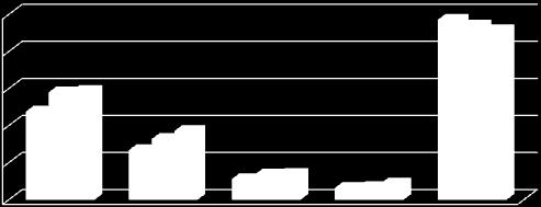 Käsityöalan toimipaikkojen määrä on ainoa, joka on laskenut, mutta silti vuonna 2008 se on suurin.