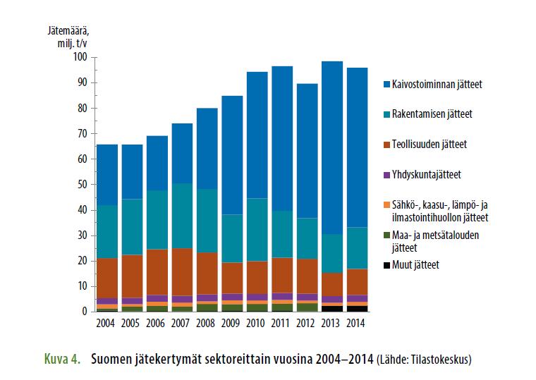 Valtaosa jätteestä on muuta kuin yhdyskuntajätettä Rakentamisen jätteiden osuus kokonaisjätemäärästä on viimeisen kymmenen vuoden aikana vaihdellut 15 30 prosentin välillä ja teollisuuden jätteiden