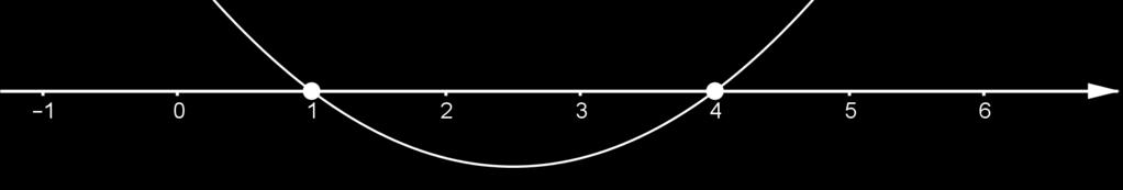 Funktion x 5x+ 4 kuvaaja on ylöspäin aukeava paraabeli. Epäyhtälö x 5x+ 4< 0 toteutuu, kun 1< x < 4.