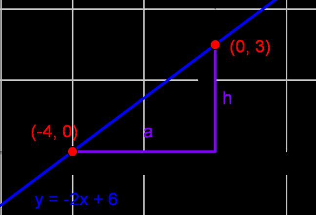 b) Lasketaan suoran ja koordinaattiakselien leikkauspisteet.