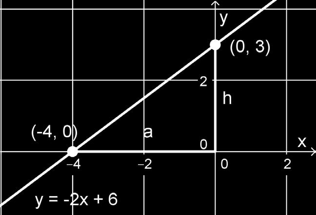 8 0 + 4 = 0 6x = 4 y = 4 Suoran ja koordinaattiakselien leikkauspisteet ovat (0,3) ja (